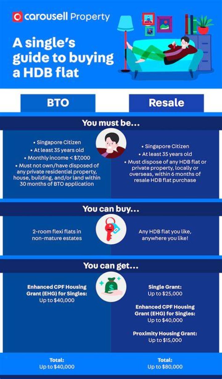 Can single buy BTO?