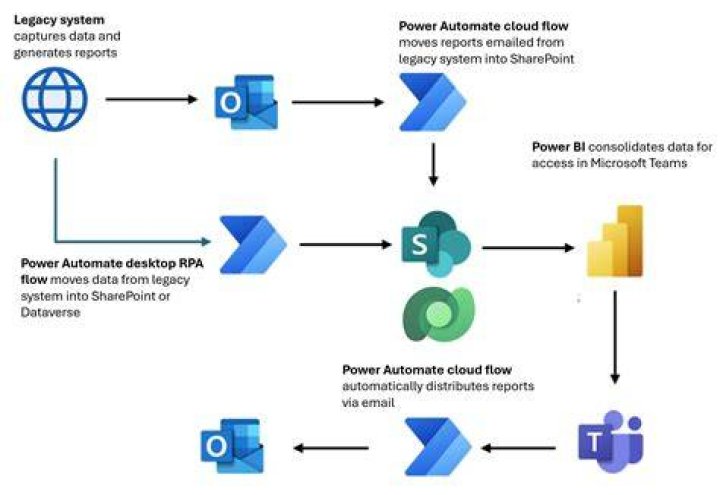 How do I automate in SharePoint?