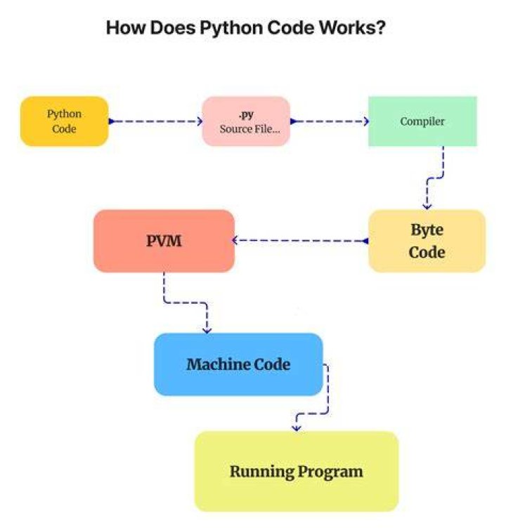 How does not in work in Python?