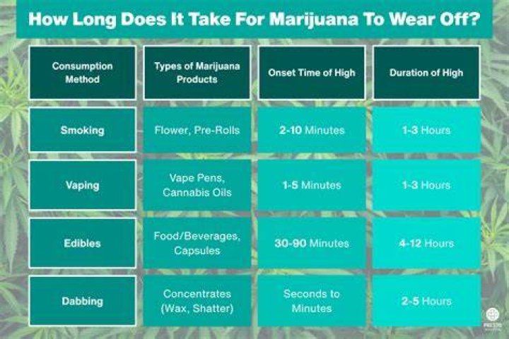 How long does Bubba Kush last?