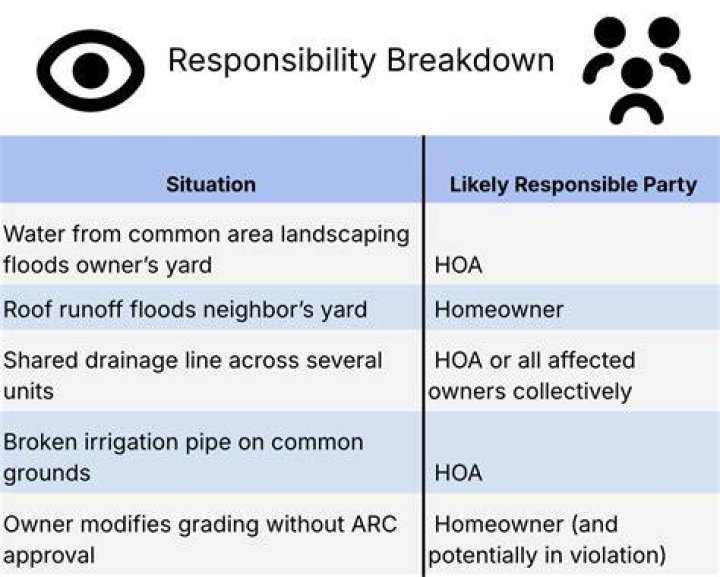 Is Hoa responsible for drainage?