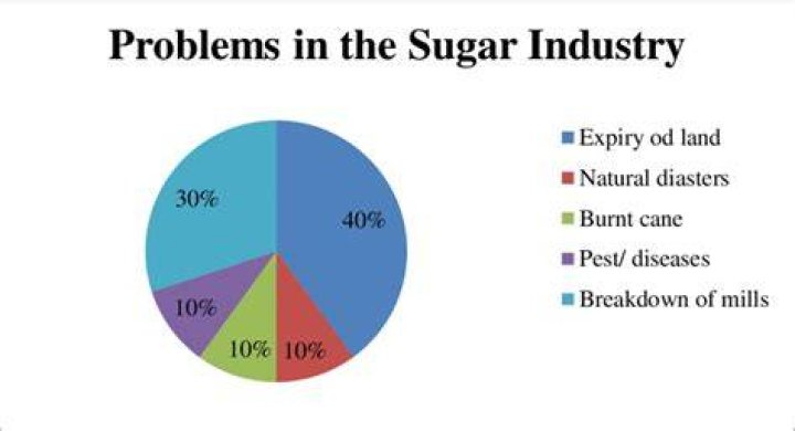 What are the problems of sugar industry?