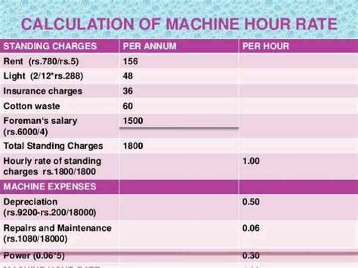 What is meant by machine hour rate?