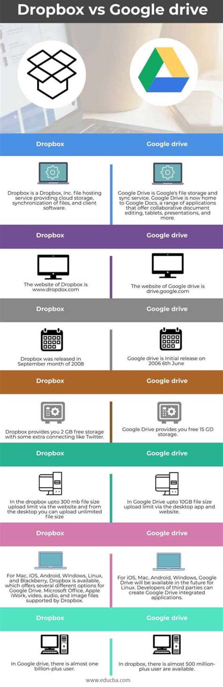 What is the difference between Google Drive and Dropbox?